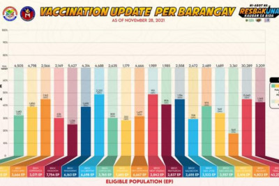 Fully vaccinated sa Santo Tomas, umabot na sa sobra 39,000