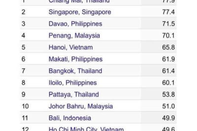 Davao is third safest city in Southeast Asia