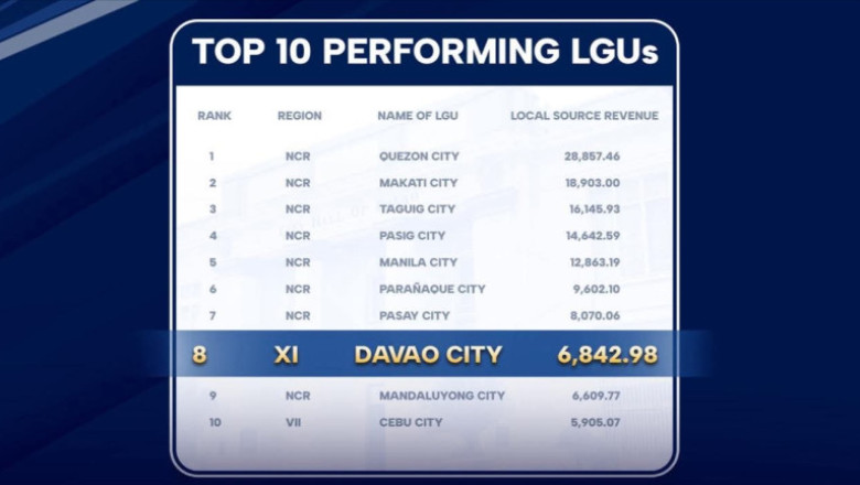 Davao City keeps spot  among 𝐭𝐨𝐩 𝐩𝐞𝐫𝐟𝐨𝐫𝐦𝐢𝐧𝐠 𝐋𝐆𝐔𝐬