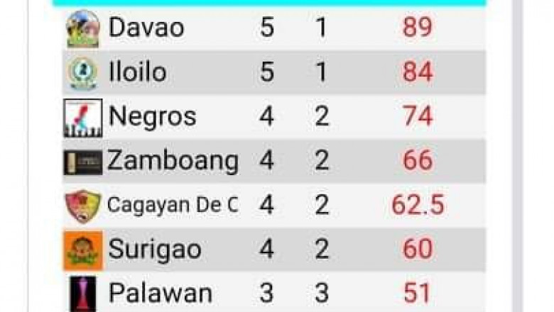 Veteran laden Davao Eagles chess team takes lead in 2022 PCAP Tourney Southern Division