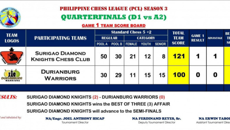 Surigao Diamond Knights team upsets Davao Durians, gets Semis Slot In Mayor Sara Duterte-Carpio Cup PCL Season 3