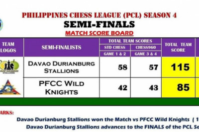 Davao City Durianburg Stallions reach finals of PCL Season 4