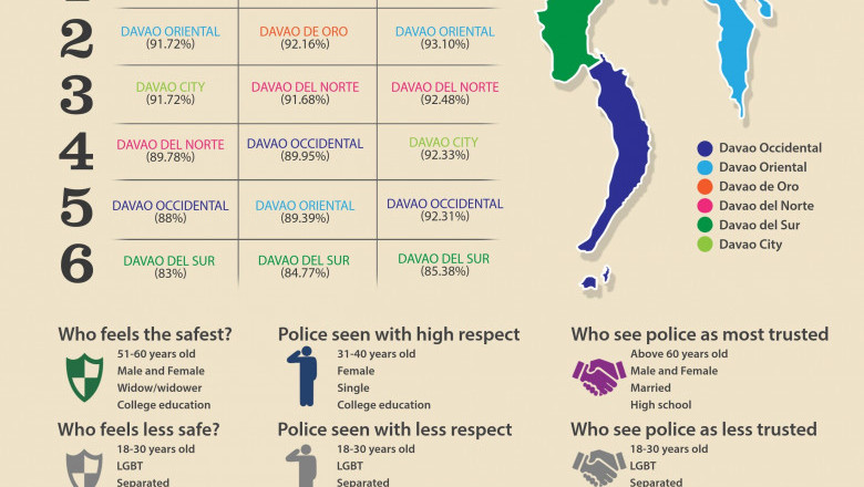 Regional police gets 91% trust index: survey
