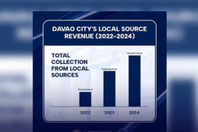 𝐃𝐚𝐯𝐚𝐨 𝐂𝐢𝐭𝐲'𝐬 local source 𝐫𝐞𝐯𝐞𝐧𝐮𝐞 𝐢𝐧𝐜𝐫𝐞𝐚𝐬𝐞𝐬 𝐨𝐯𝐞𝐫 𝐥𝐚𝐬𝐭 3 𝐲𝐞𝐚𝐫𝐬