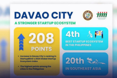 𝐃𝐚𝐯𝐚𝐨 𝐂𝐢𝐭𝐲 𝐢𝐬 4𝐭𝐡 𝐢𝐧 𝐛𝐞𝐬𝐭 𝐬𝐭𝐚𝐫𝐭𝐮𝐩 𝐞𝐜𝐨𝐬𝐲𝐬𝐭𝐞𝐦 𝐢𝐧 𝐏𝐇, 𝐥𝐞𝐚𝐝𝐬 𝐢𝐧 𝐫𝐞𝐠𝐢𝐨𝐧