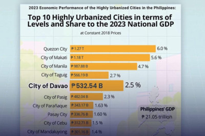 Davao City, 5𝐭𝐡 𝐇𝐔𝐂 𝐰𝐢𝐭𝐡 𝐥𝐚𝐫𝐠𝐞𝐬𝐭 𝐞𝐜𝐨𝐧𝐨𝐦𝐲