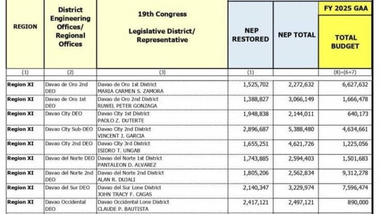 DPWH 2025 budget file shows Region 11 districts with largest allocations under 2025 GAA
