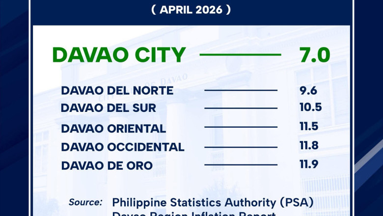 Davao City records lowest inflation rate in Davao Region