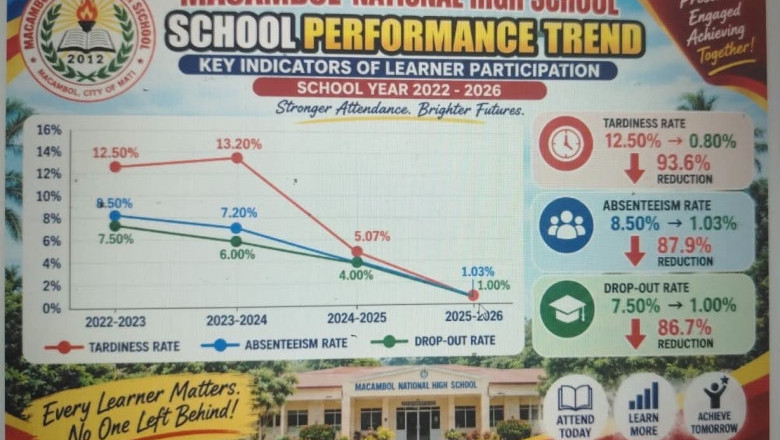 Macambol Nat’l High School reports drop in tardiness, absenteeism, dropout rates